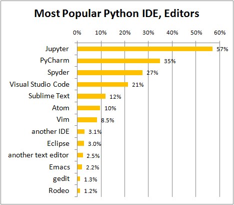 IDEs e editores de texto para Python mais populares em dezembro de 2018